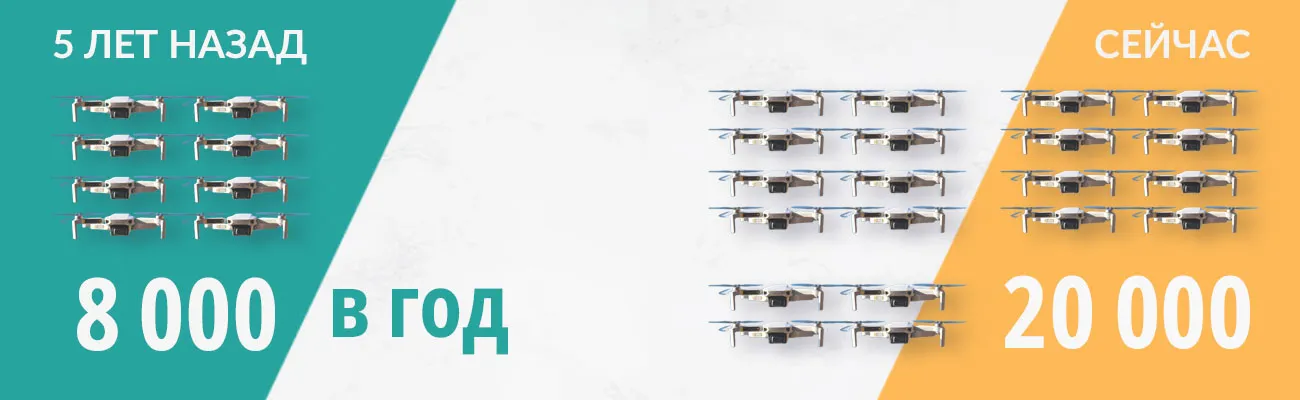 5 лет назад в России в год производили 8.000 дронов, сейчас 20.000