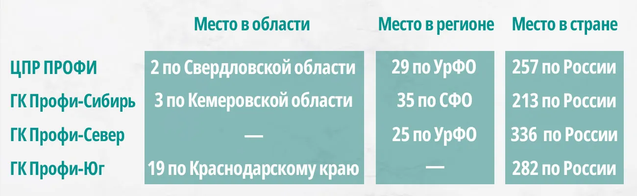 Позиции в Рейтинге надежных партнеров каждого подразделения за 2023 год