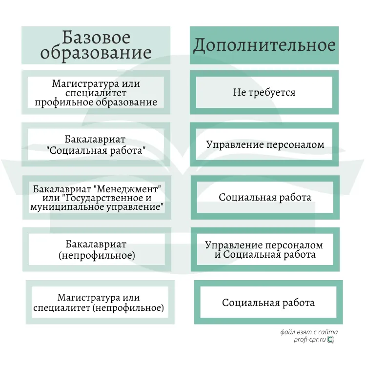 Сравнительная таблица. Образования